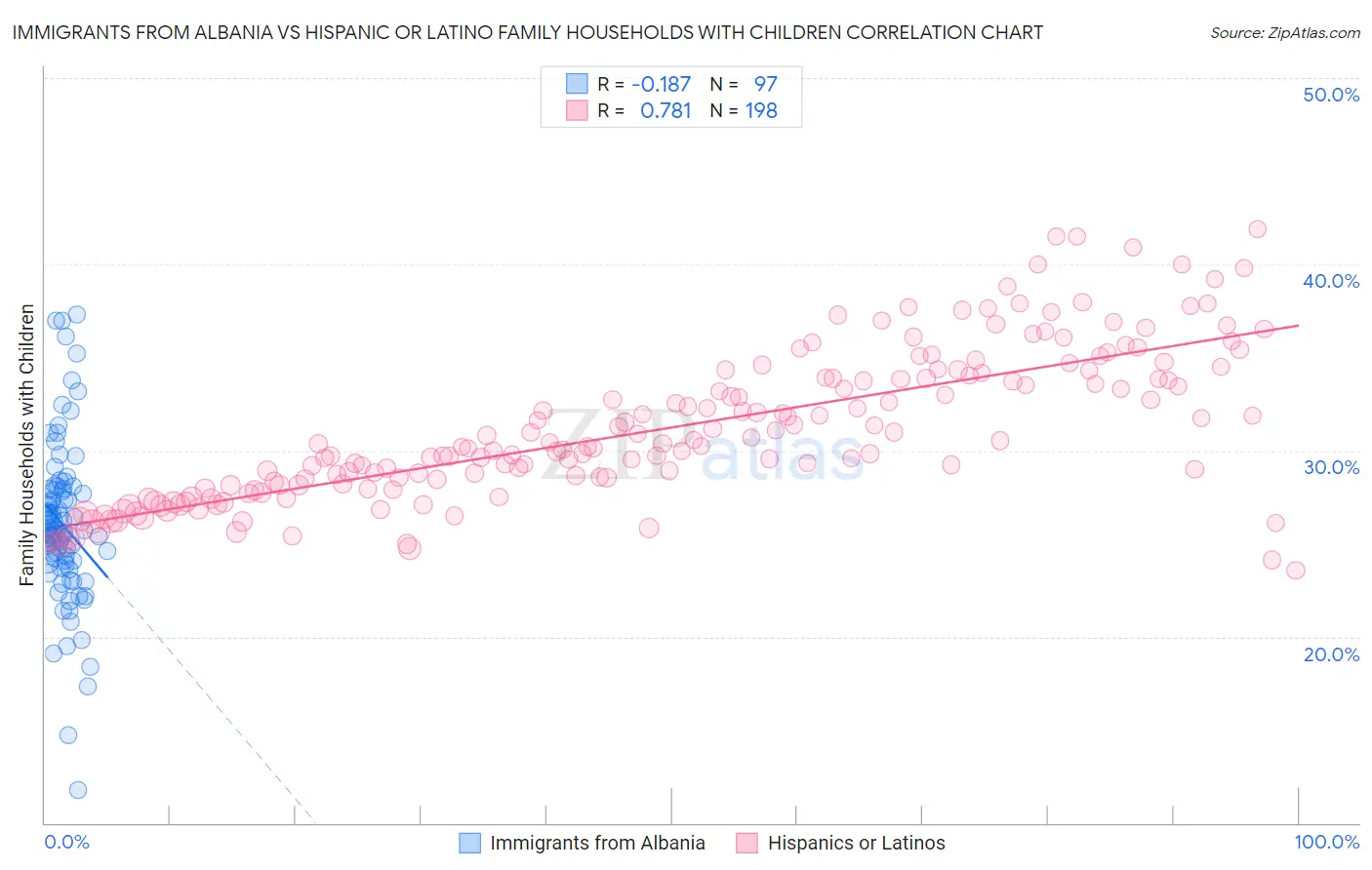 Immigrants from Albania vs Hispanic or Latino Family Households with Children
