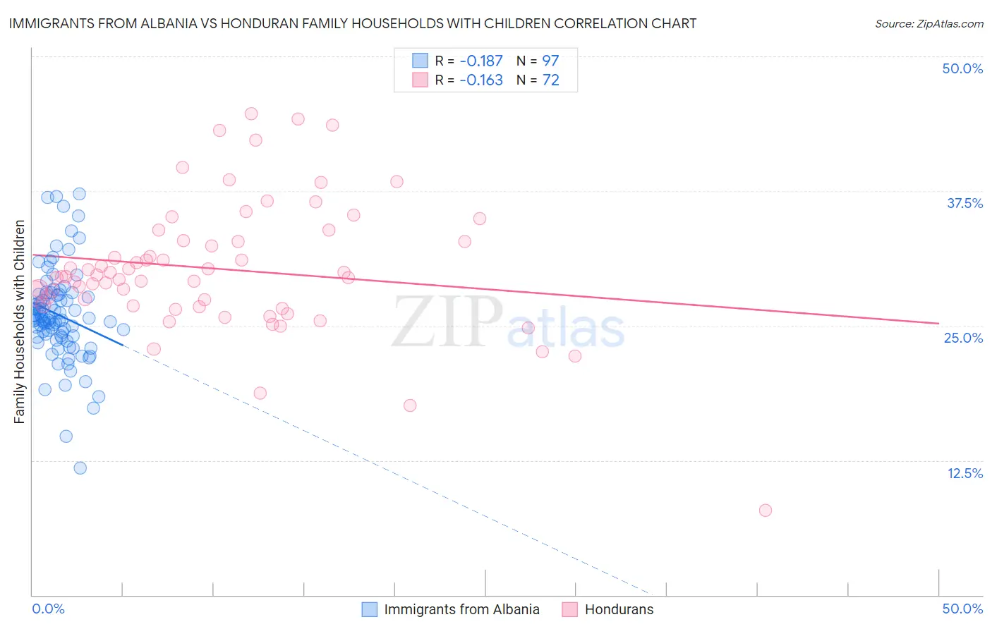 Immigrants from Albania vs Honduran Family Households with Children