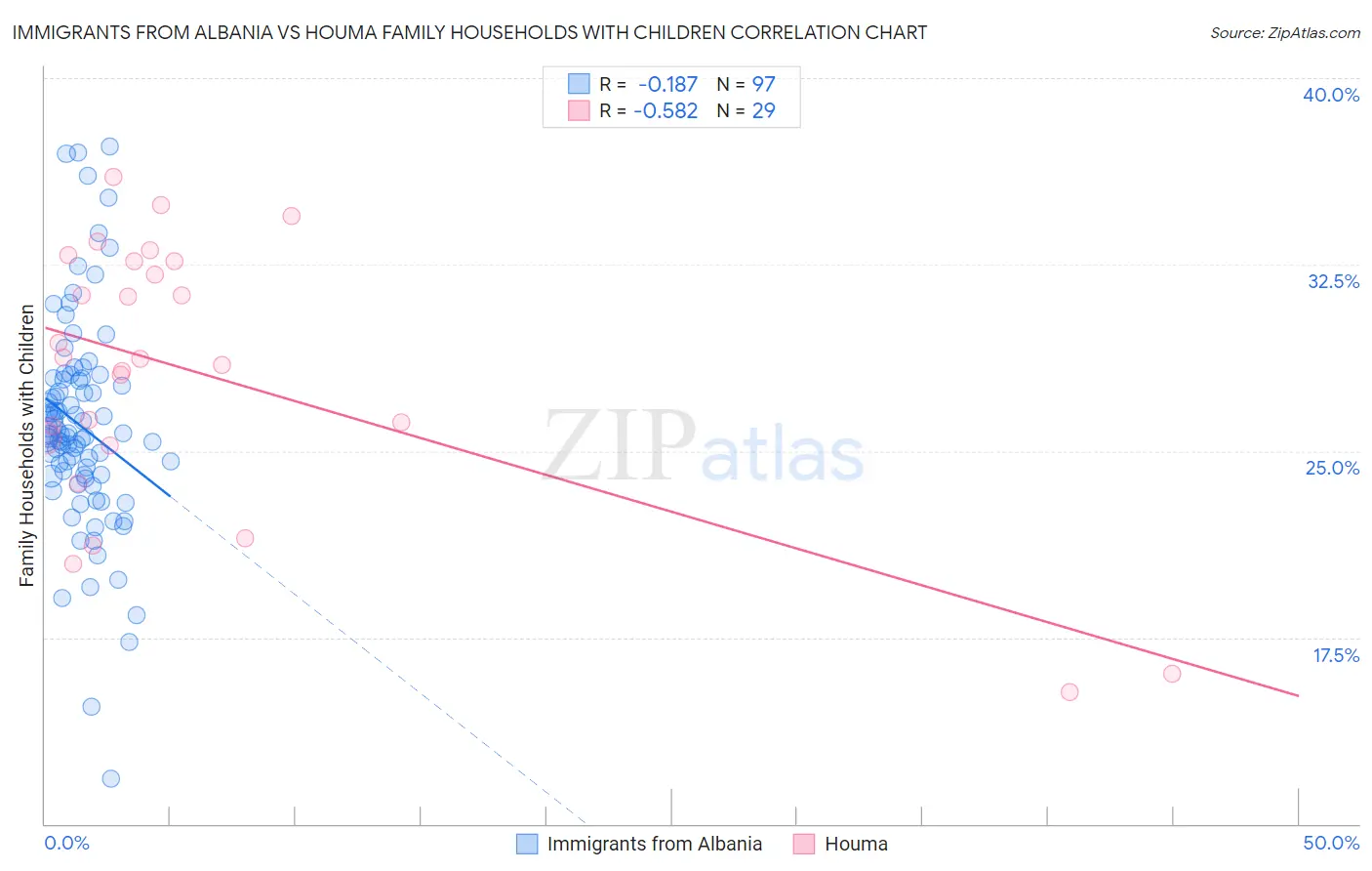 Immigrants from Albania vs Houma Family Households with Children