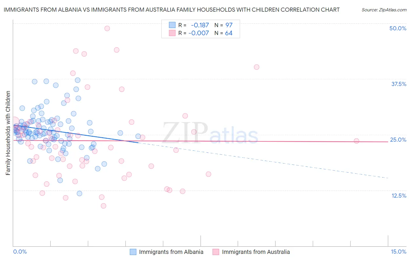 Immigrants from Albania vs Immigrants from Australia Family Households with Children
