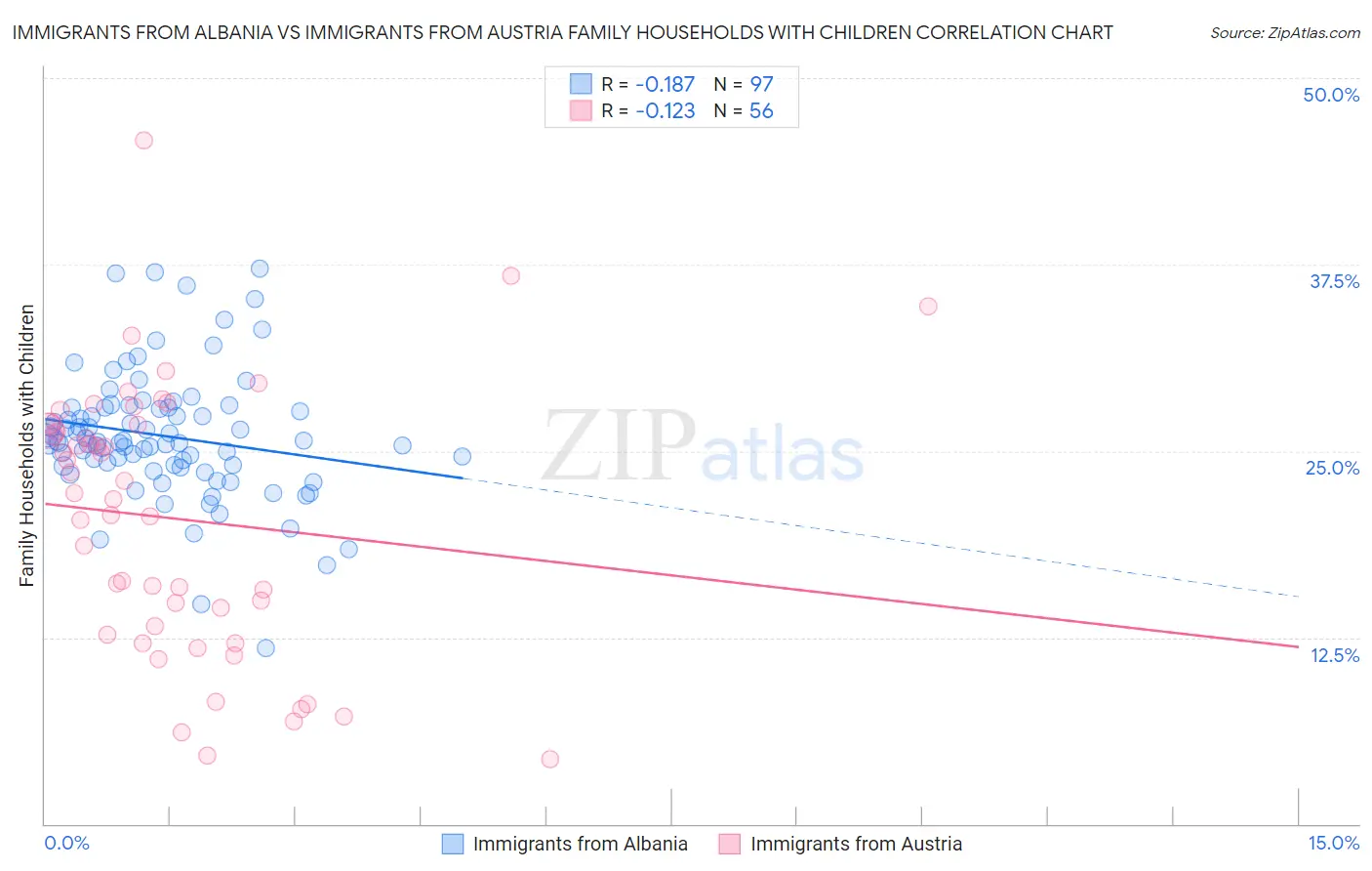 Immigrants from Albania vs Immigrants from Austria Family Households with Children