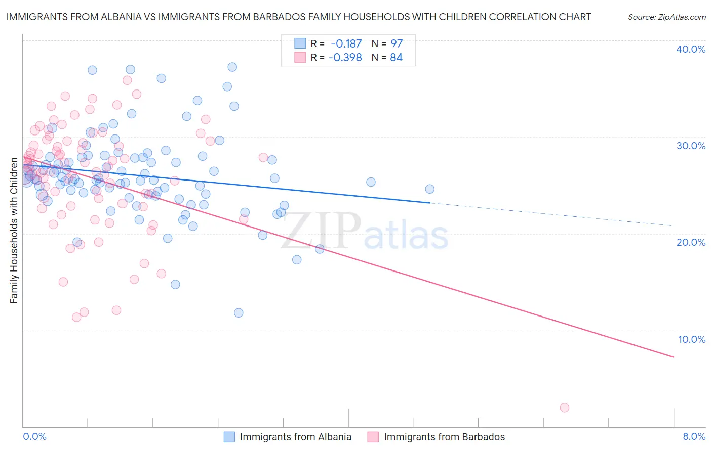 Immigrants from Albania vs Immigrants from Barbados Family Households with Children