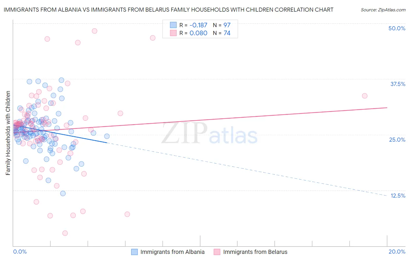 Immigrants from Albania vs Immigrants from Belarus Family Households with Children