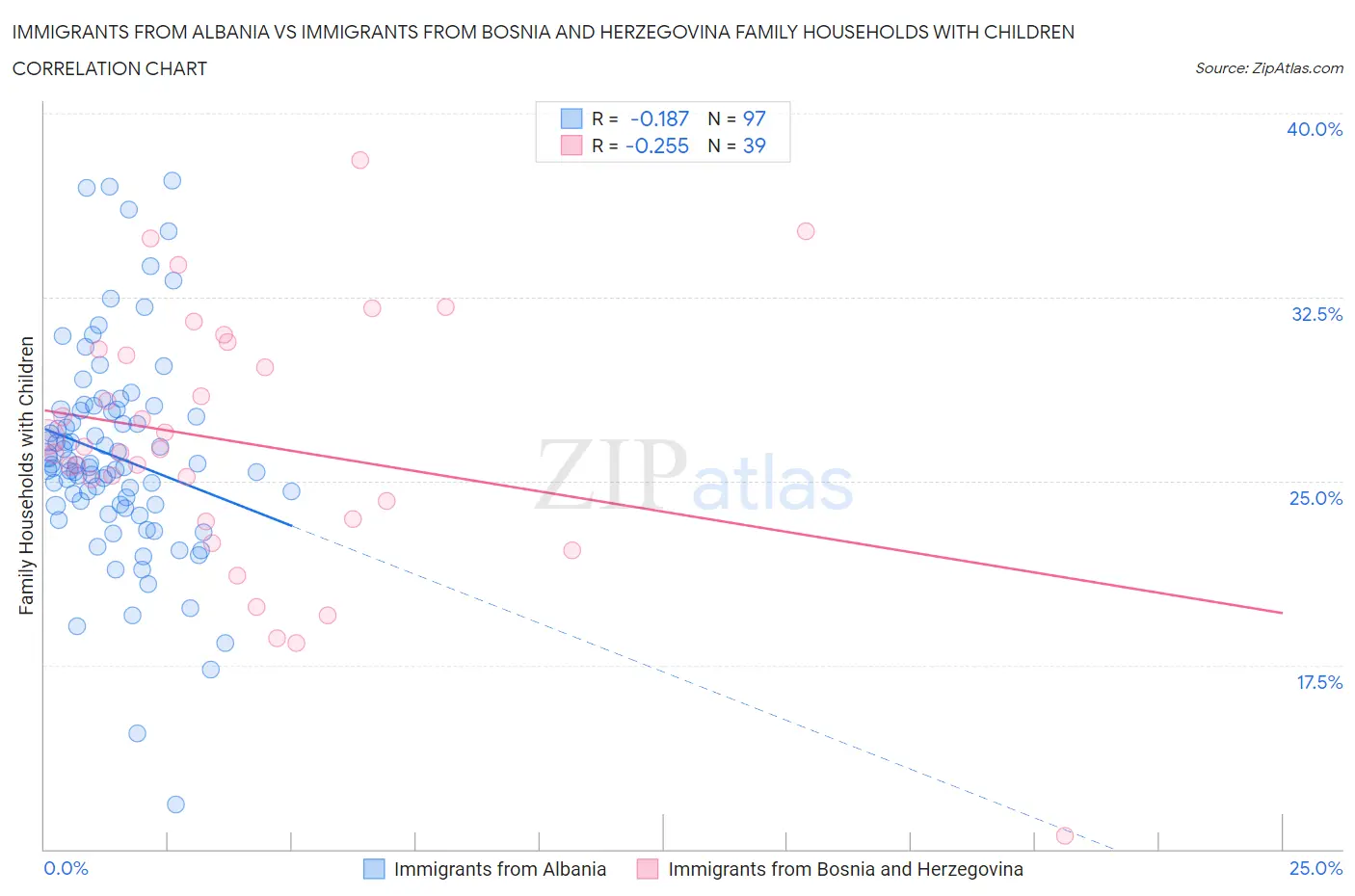 Immigrants from Albania vs Immigrants from Bosnia and Herzegovina Family Households with Children
