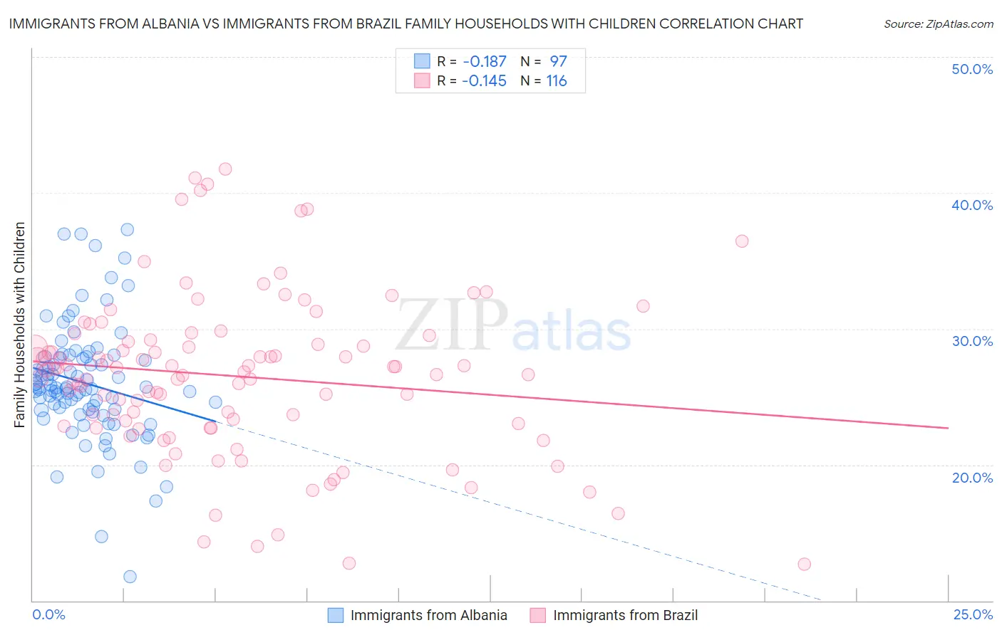 Immigrants from Albania vs Immigrants from Brazil Family Households with Children