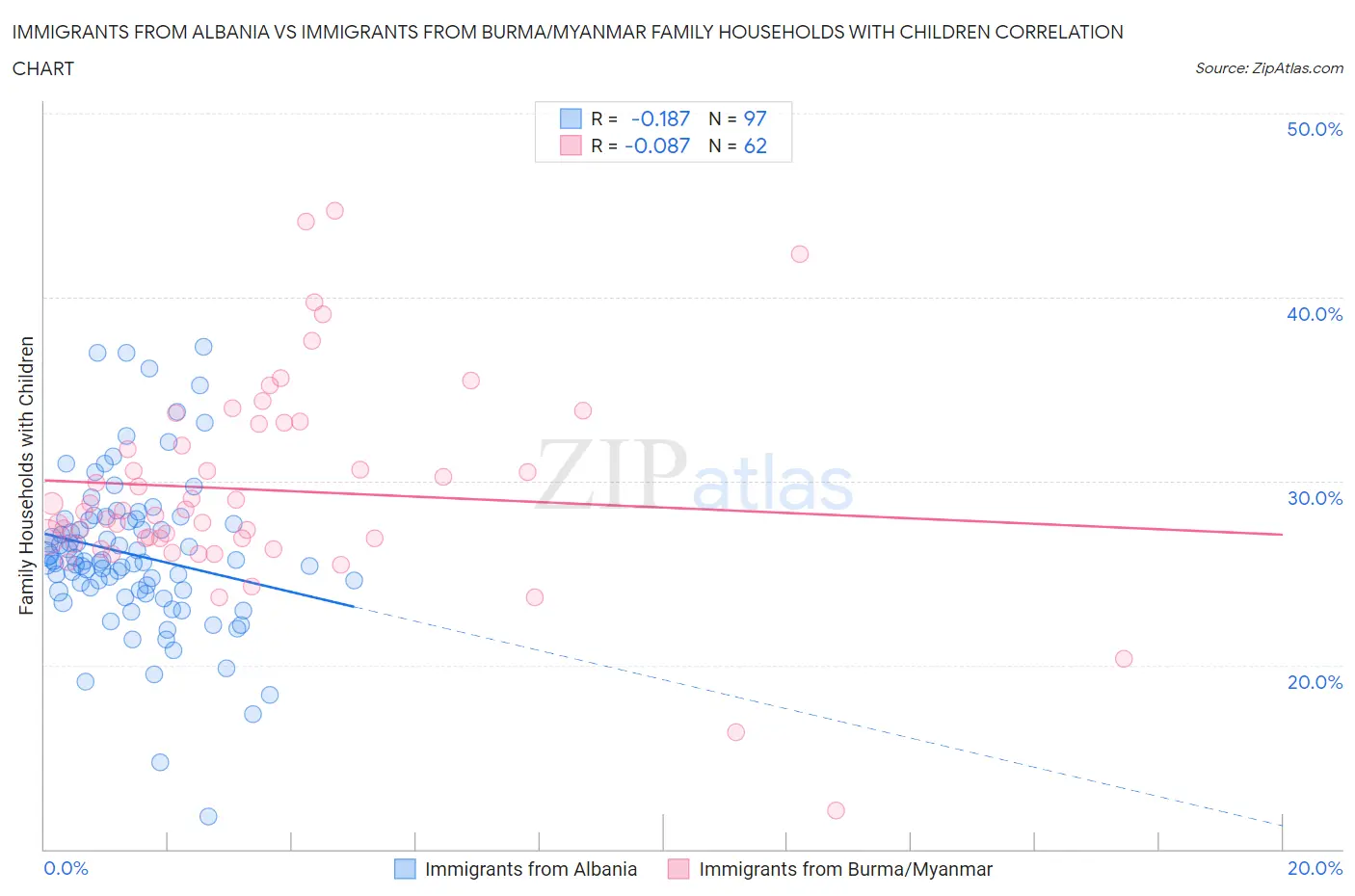 Immigrants from Albania vs Immigrants from Burma/Myanmar Family Households with Children