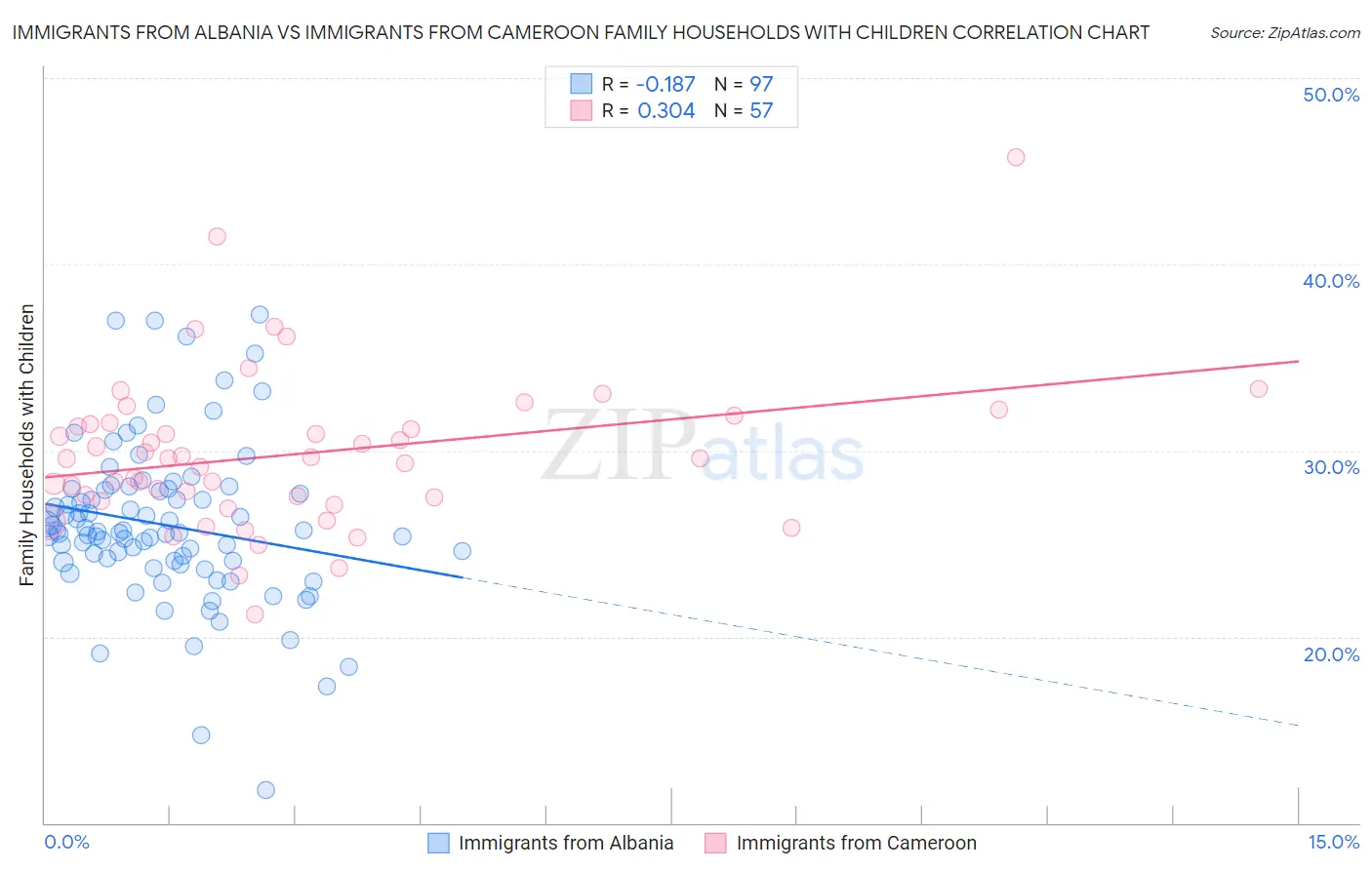 Immigrants from Albania vs Immigrants from Cameroon Family Households with Children