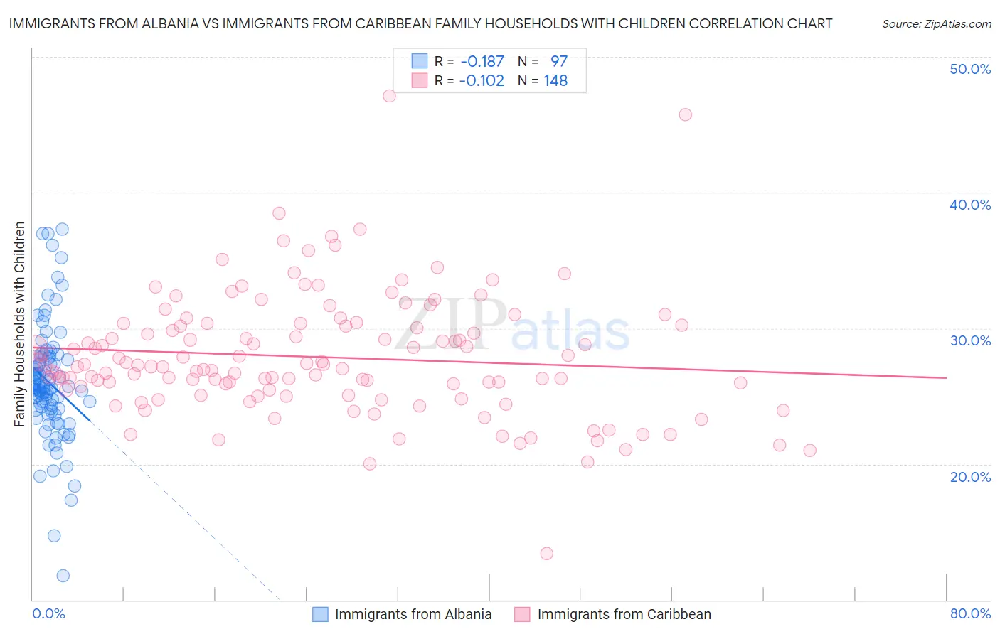 Immigrants from Albania vs Immigrants from Caribbean Family Households with Children