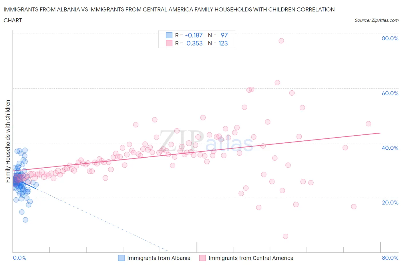 Immigrants from Albania vs Immigrants from Central America Family Households with Children