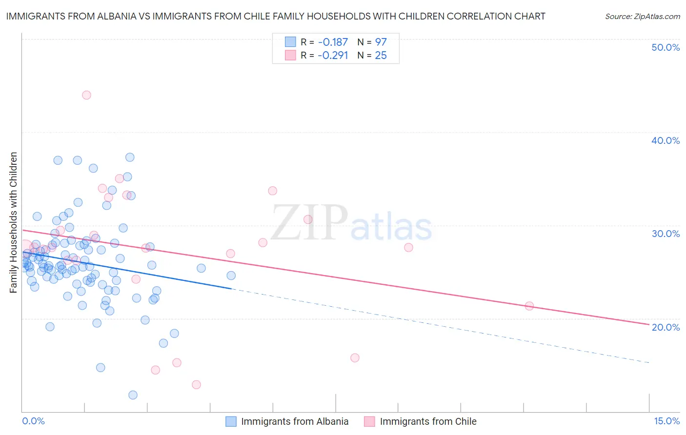 Immigrants from Albania vs Immigrants from Chile Family Households with Children
