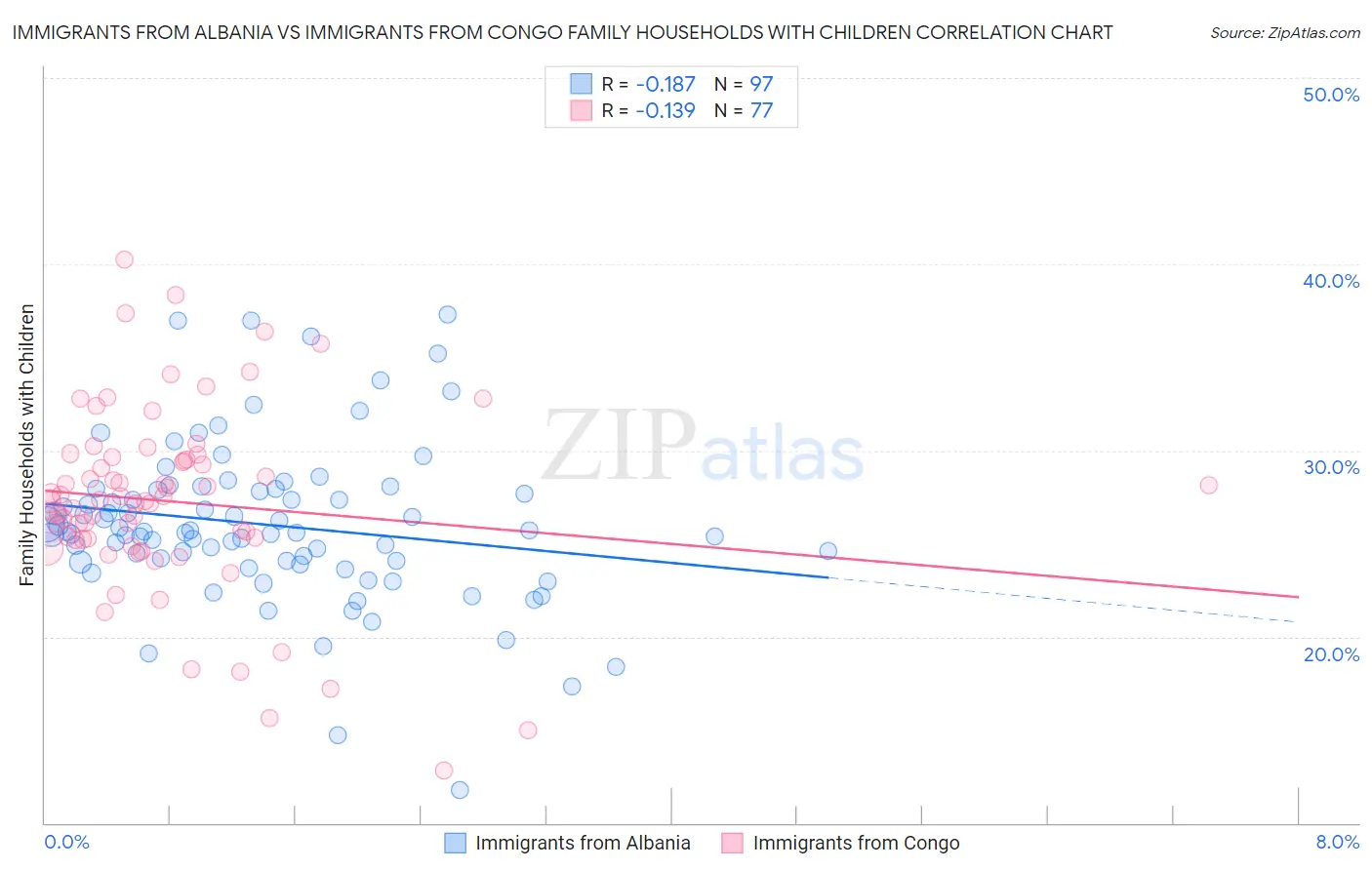 Immigrants from Albania vs Immigrants from Congo Family Households with Children
