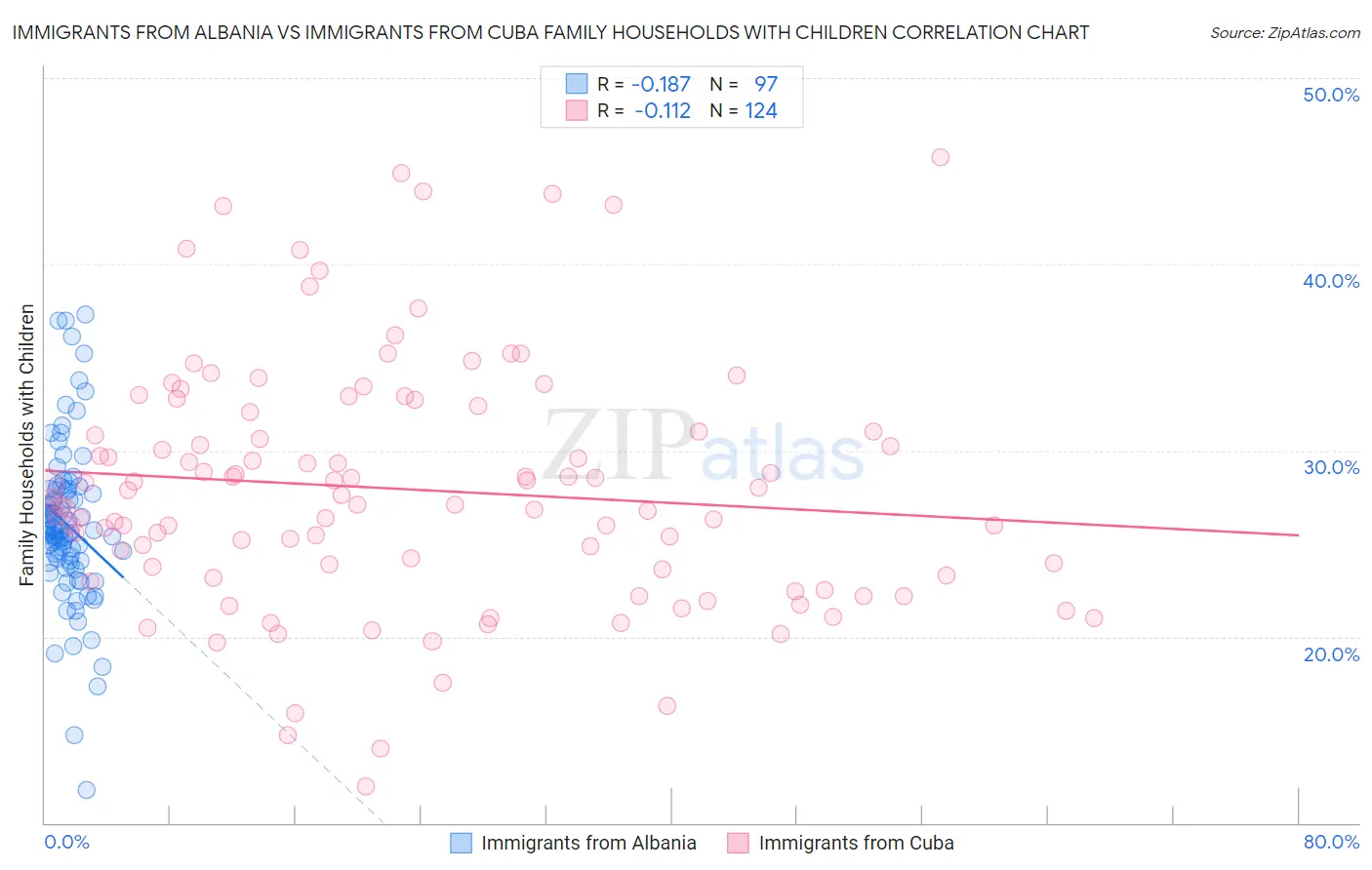 Immigrants from Albania vs Immigrants from Cuba Family Households with Children