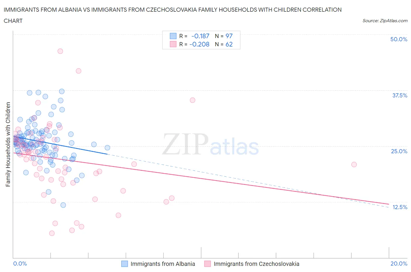 Immigrants from Albania vs Immigrants from Czechoslovakia Family Households with Children