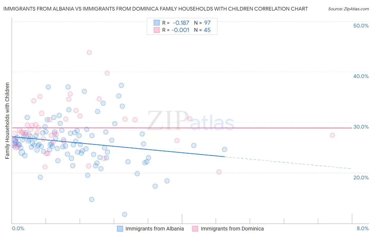 Immigrants from Albania vs Immigrants from Dominica Family Households with Children