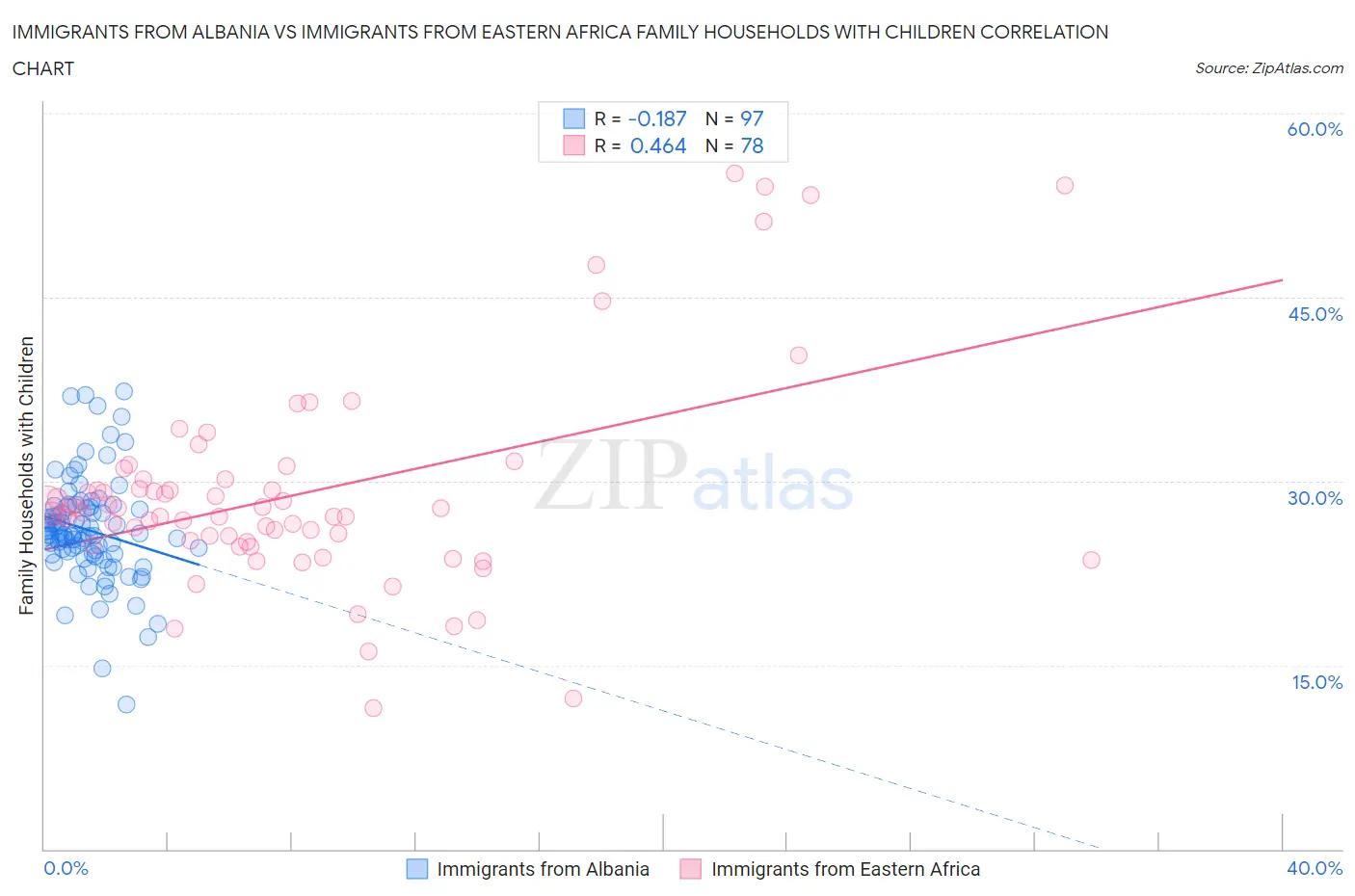 Immigrants from Albania vs Immigrants from Eastern Africa Family Households with Children