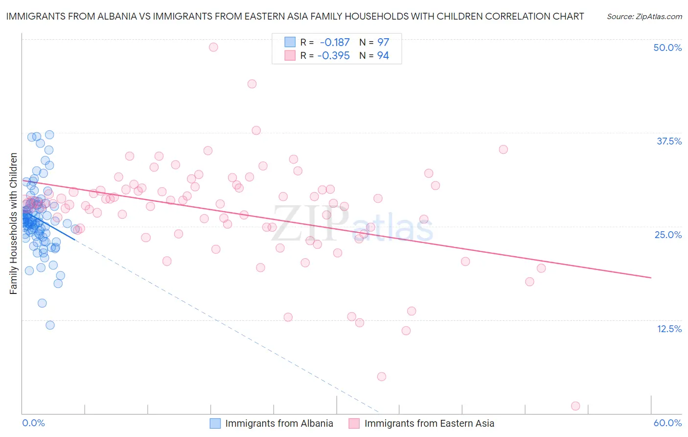 Immigrants from Albania vs Immigrants from Eastern Asia Family Households with Children