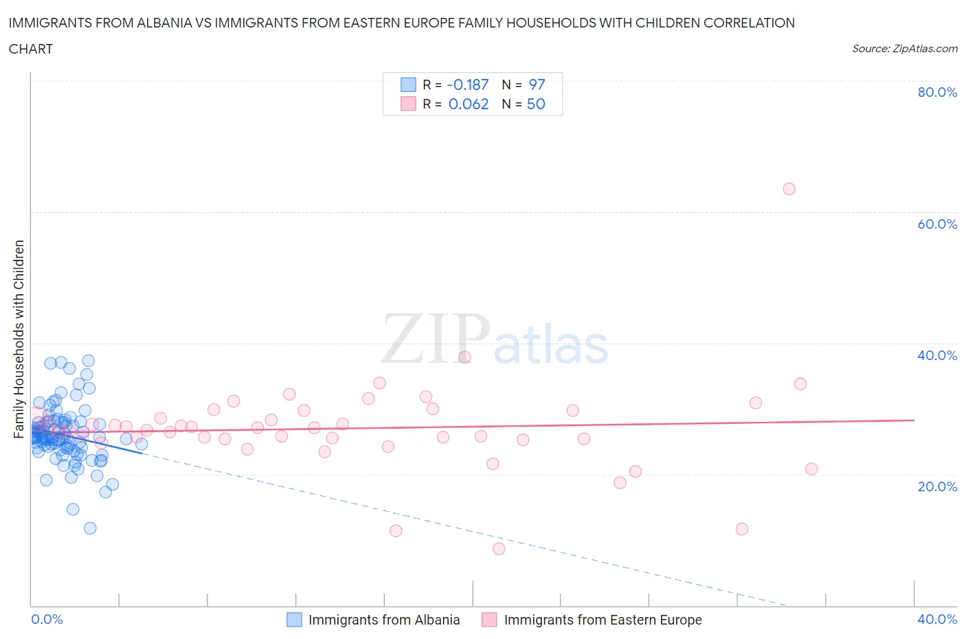 Immigrants from Albania vs Immigrants from Eastern Europe Family Households with Children