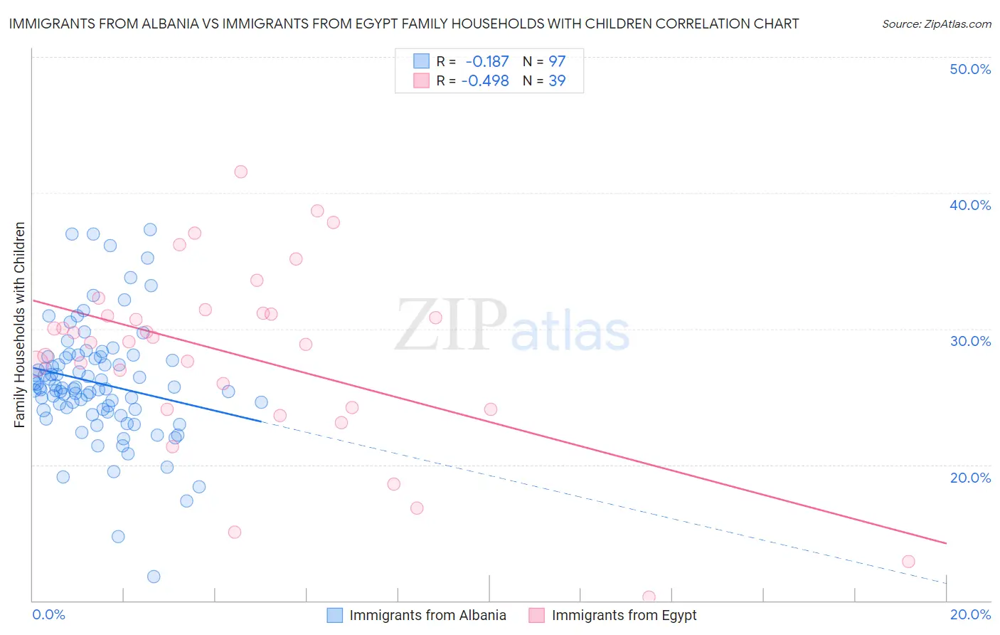 Immigrants from Albania vs Immigrants from Egypt Family Households with Children