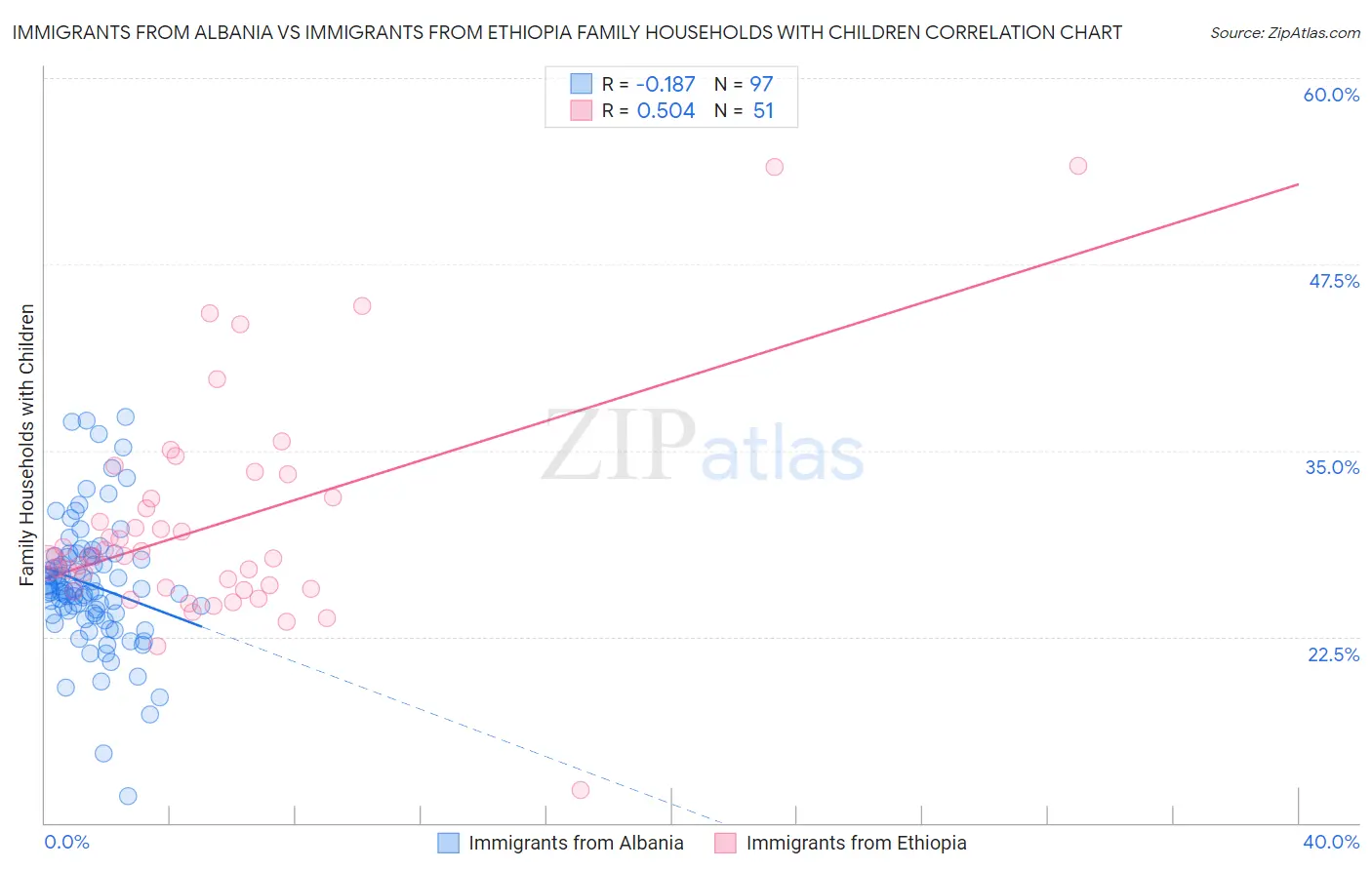 Immigrants from Albania vs Immigrants from Ethiopia Family Households with Children