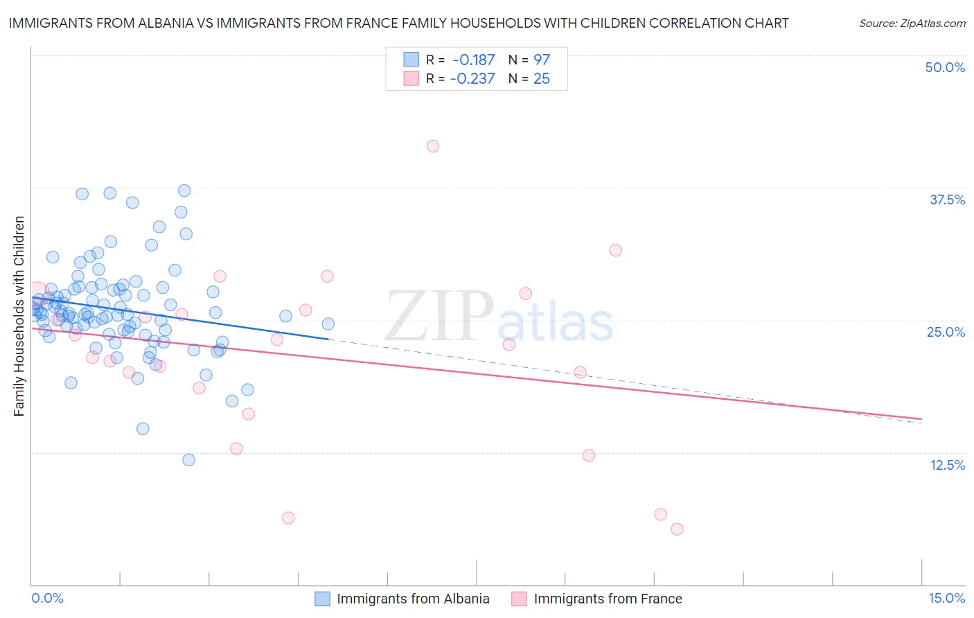 Immigrants from Albania vs Immigrants from France Family Households with Children