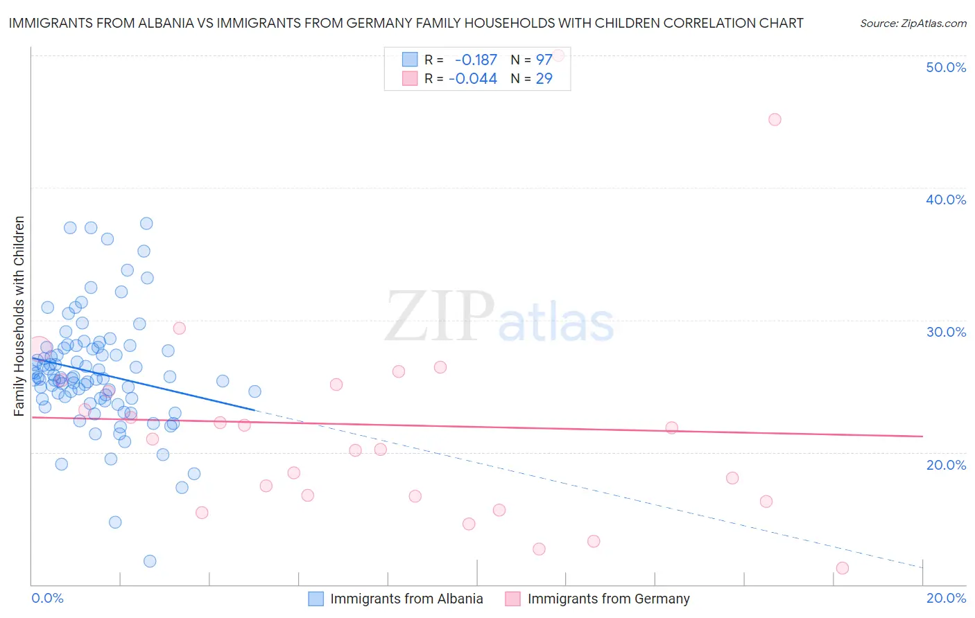 Immigrants from Albania vs Immigrants from Germany Family Households with Children