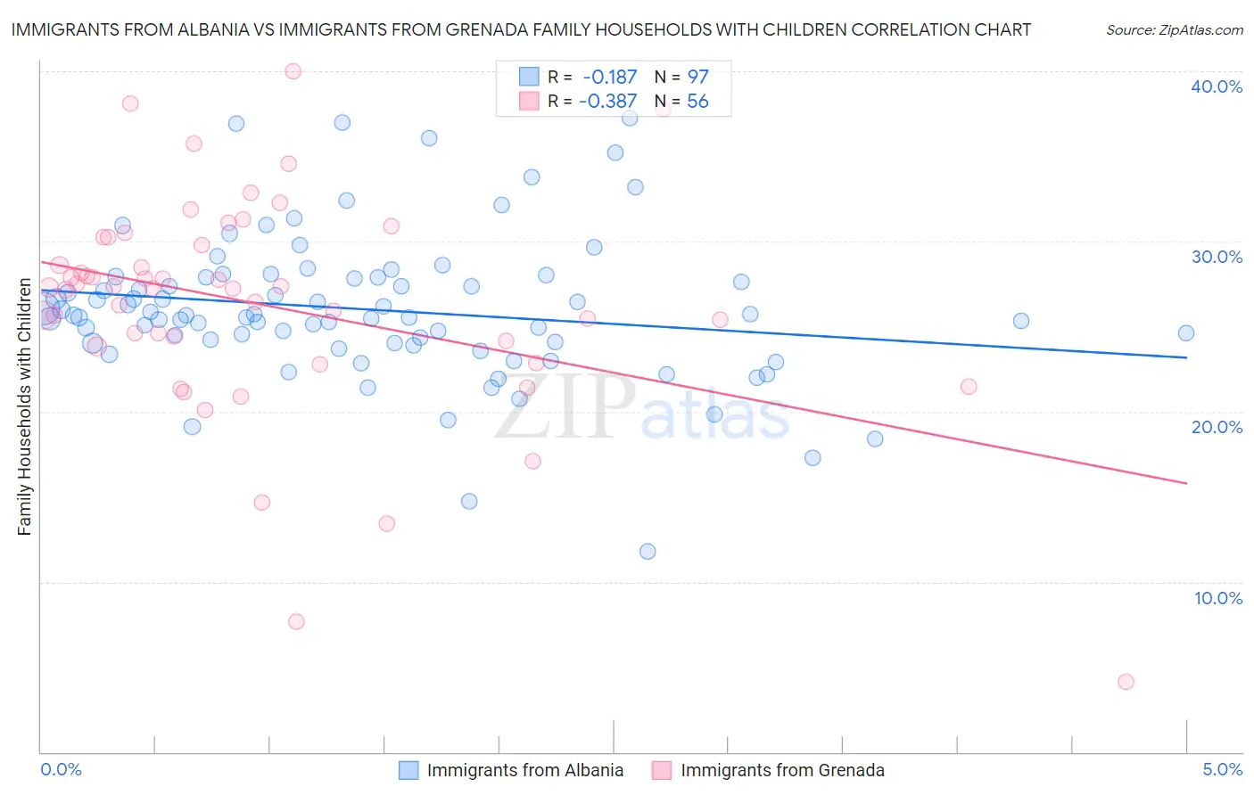 Immigrants from Albania vs Immigrants from Grenada Family Households with Children
