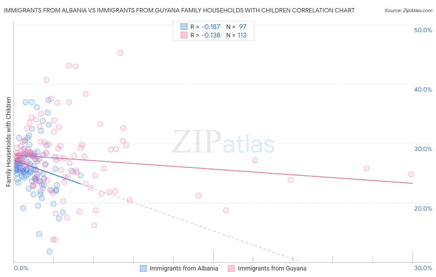 Immigrants from Albania vs Immigrants from Guyana Family Households with Children