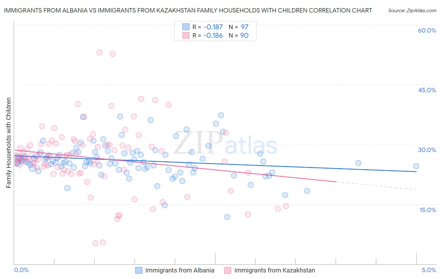 Immigrants from Albania vs Immigrants from Kazakhstan Family Households with Children