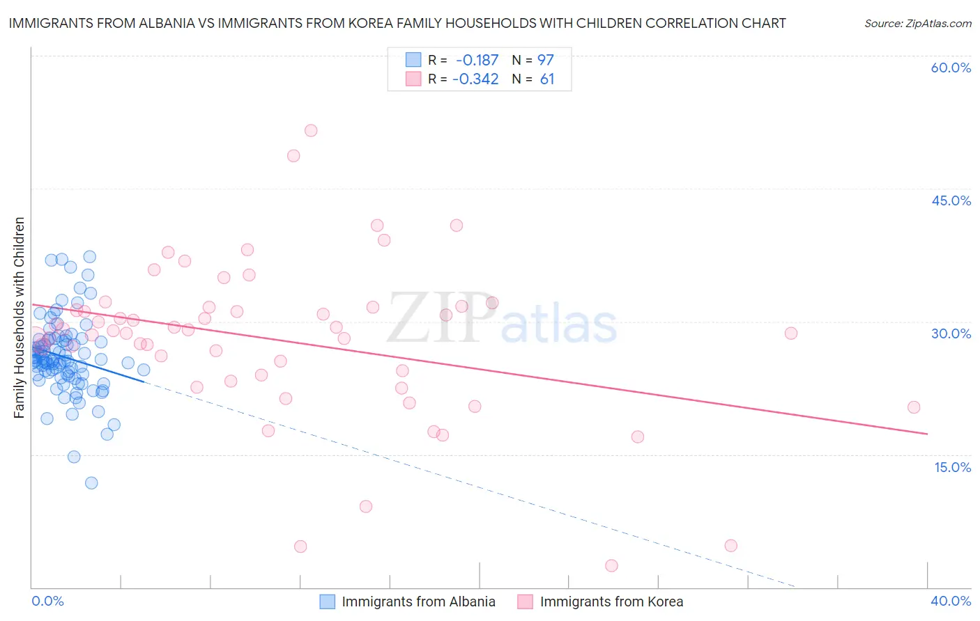 Immigrants from Albania vs Immigrants from Korea Family Households with Children