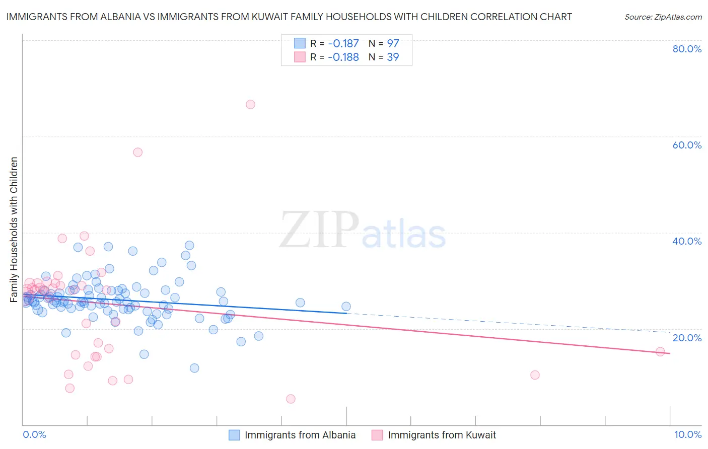 Immigrants from Albania vs Immigrants from Kuwait Family Households with Children