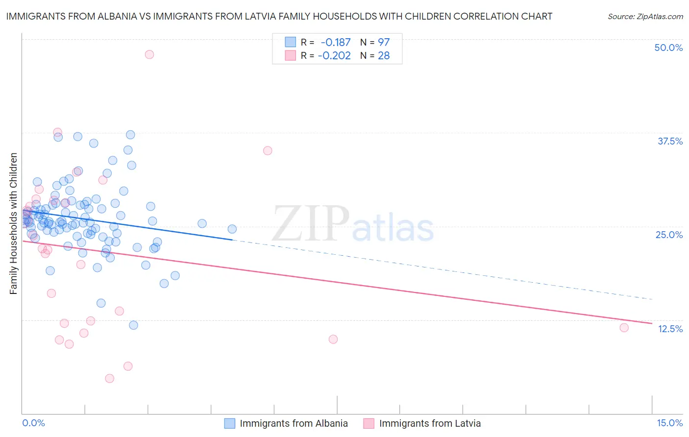 Immigrants from Albania vs Immigrants from Latvia Family Households with Children