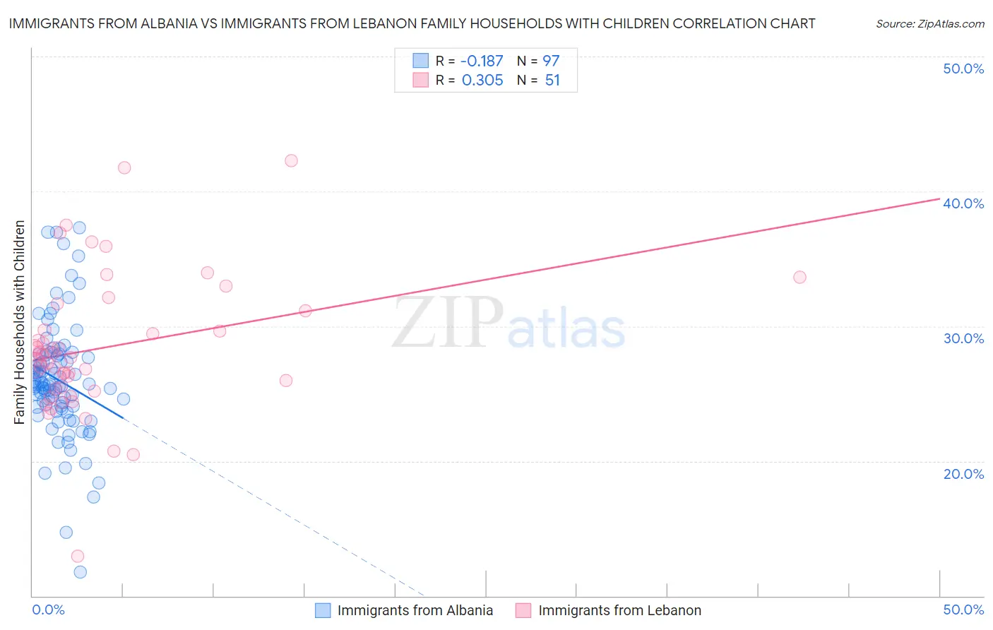 Immigrants from Albania vs Immigrants from Lebanon Family Households with Children