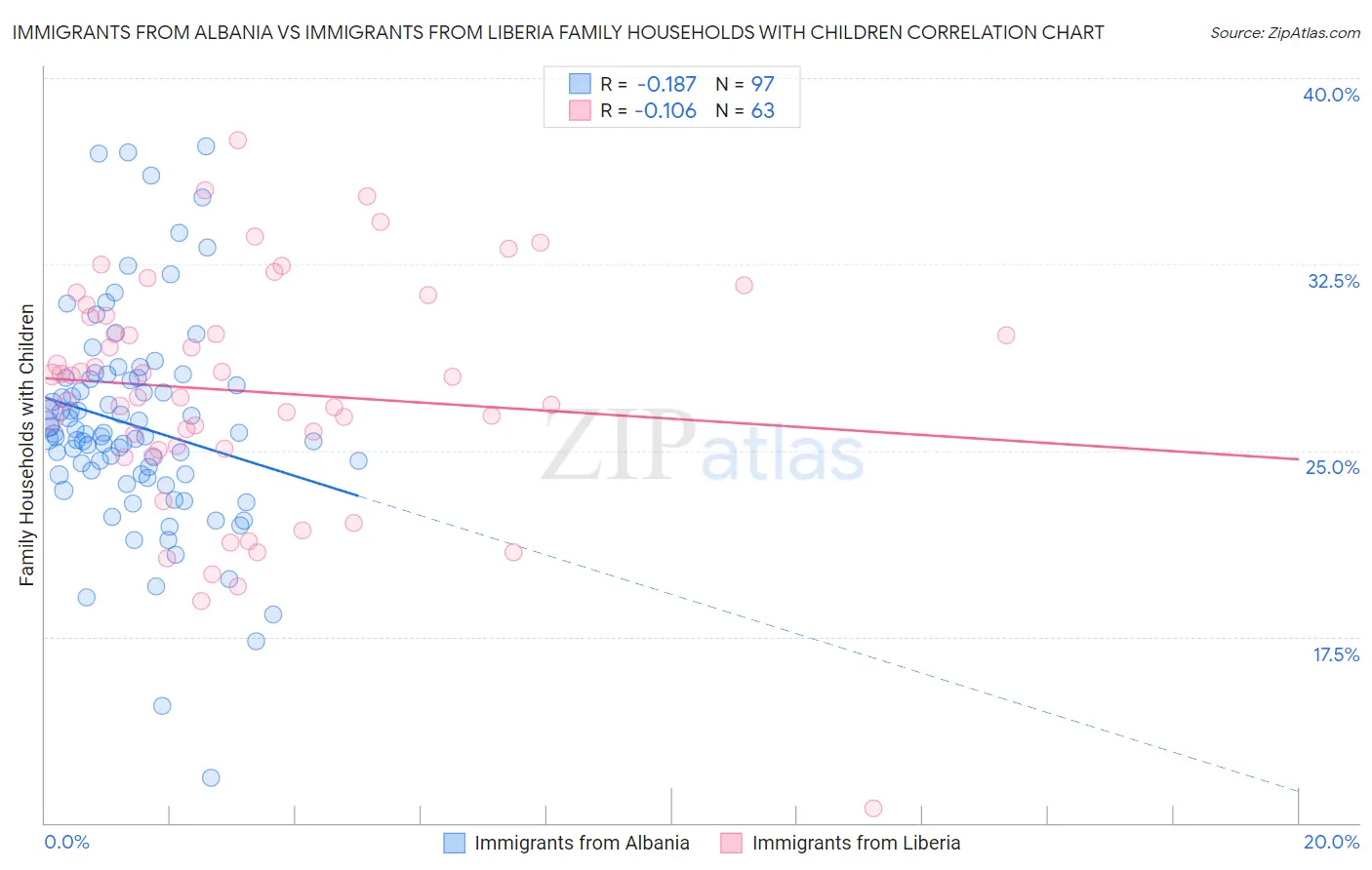 Immigrants from Albania vs Immigrants from Liberia Family Households with Children