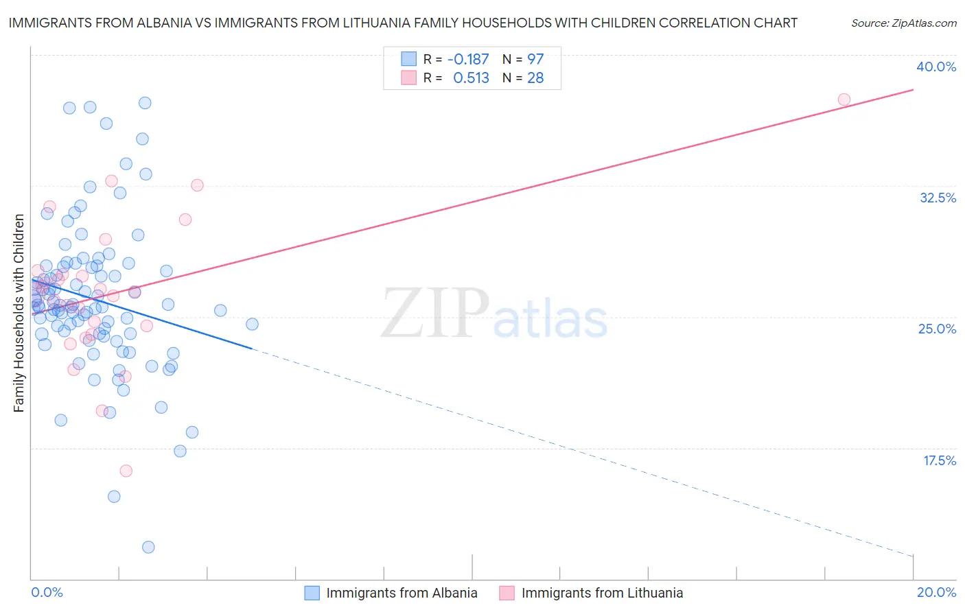 Immigrants from Albania vs Immigrants from Lithuania Family Households with Children