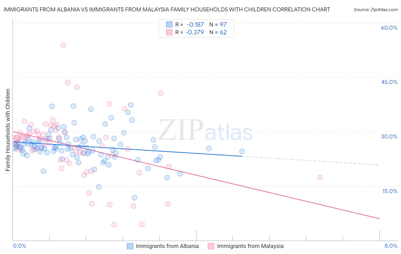 Immigrants from Albania vs Immigrants from Malaysia Family Households with Children