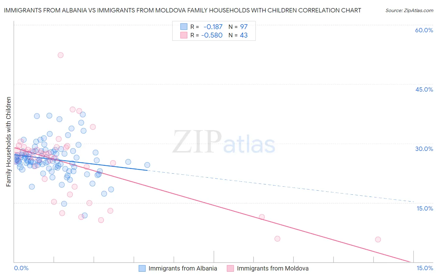 Immigrants from Albania vs Immigrants from Moldova Family Households with Children