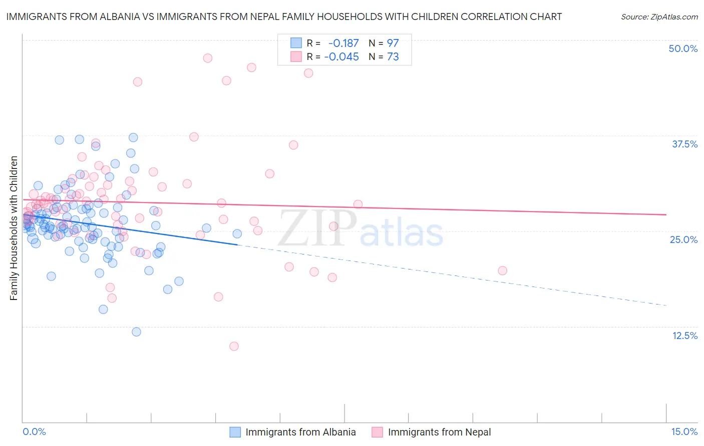 Immigrants from Albania vs Immigrants from Nepal Family Households with Children