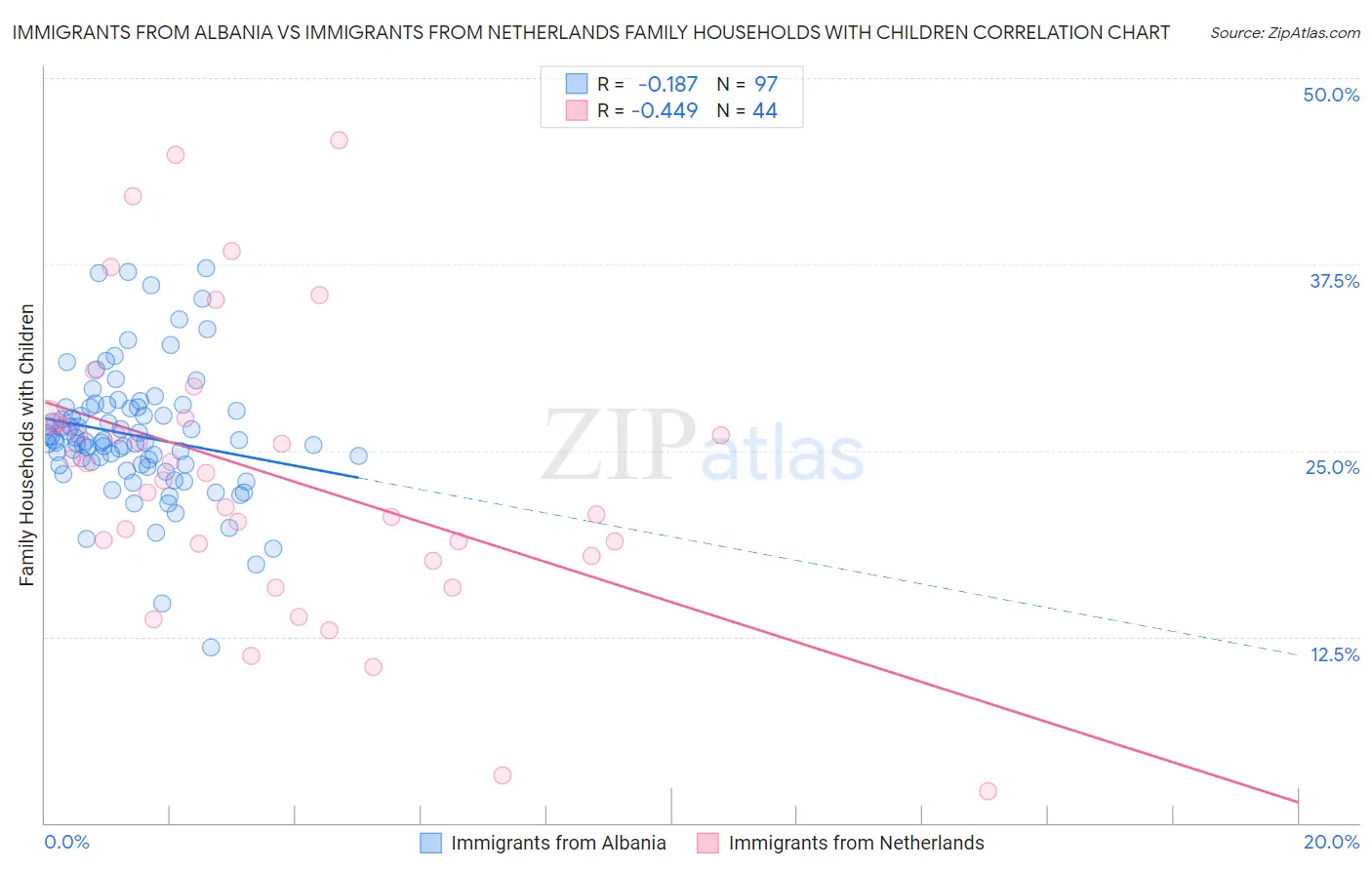 Immigrants from Albania vs Immigrants from Netherlands Family Households with Children