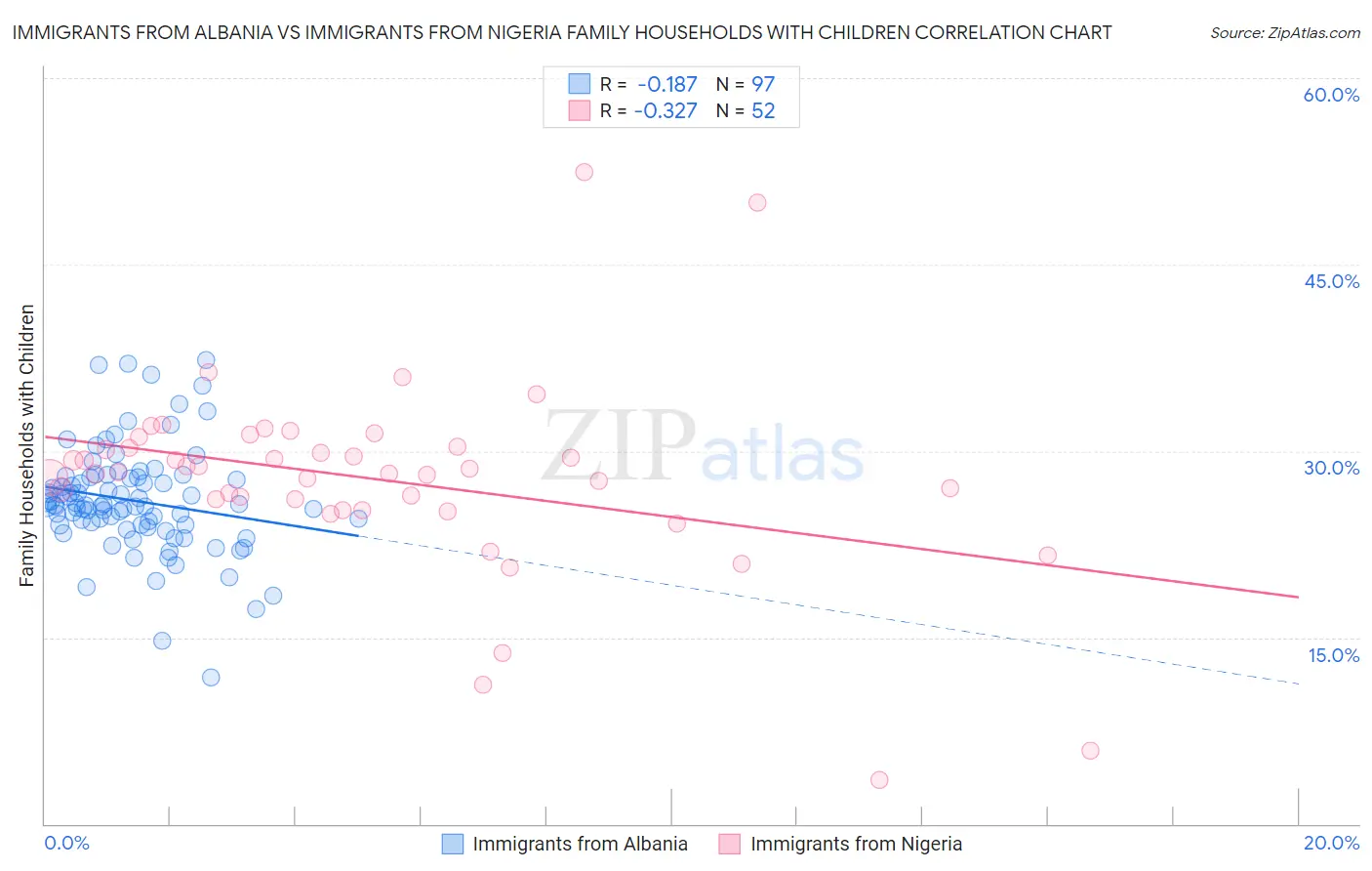 Immigrants from Albania vs Immigrants from Nigeria Family Households with Children