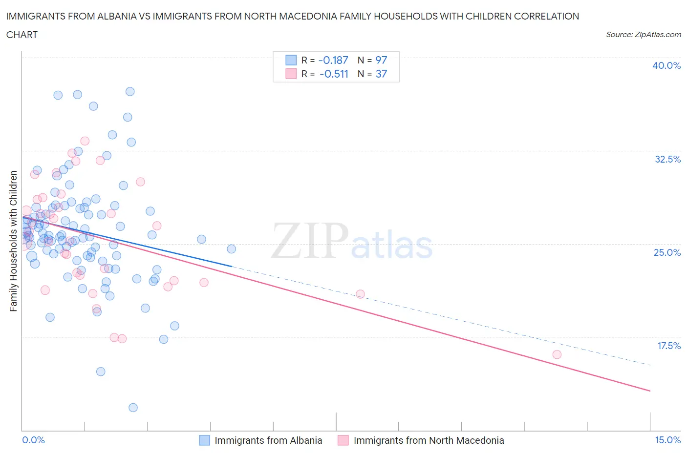 Immigrants from Albania vs Immigrants from North Macedonia Family Households with Children