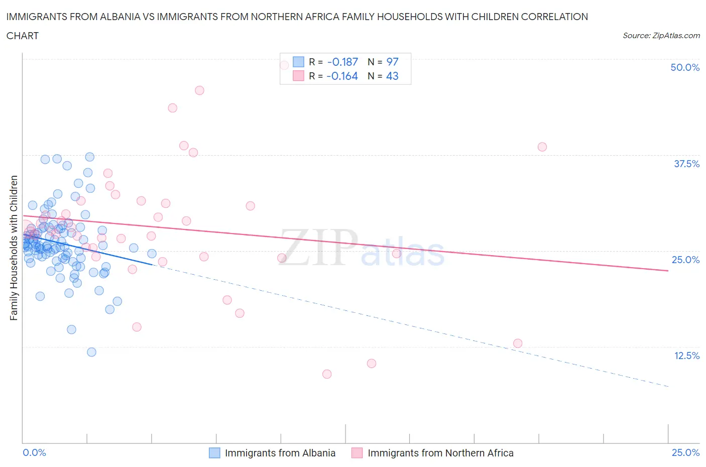 Immigrants from Albania vs Immigrants from Northern Africa Family Households with Children