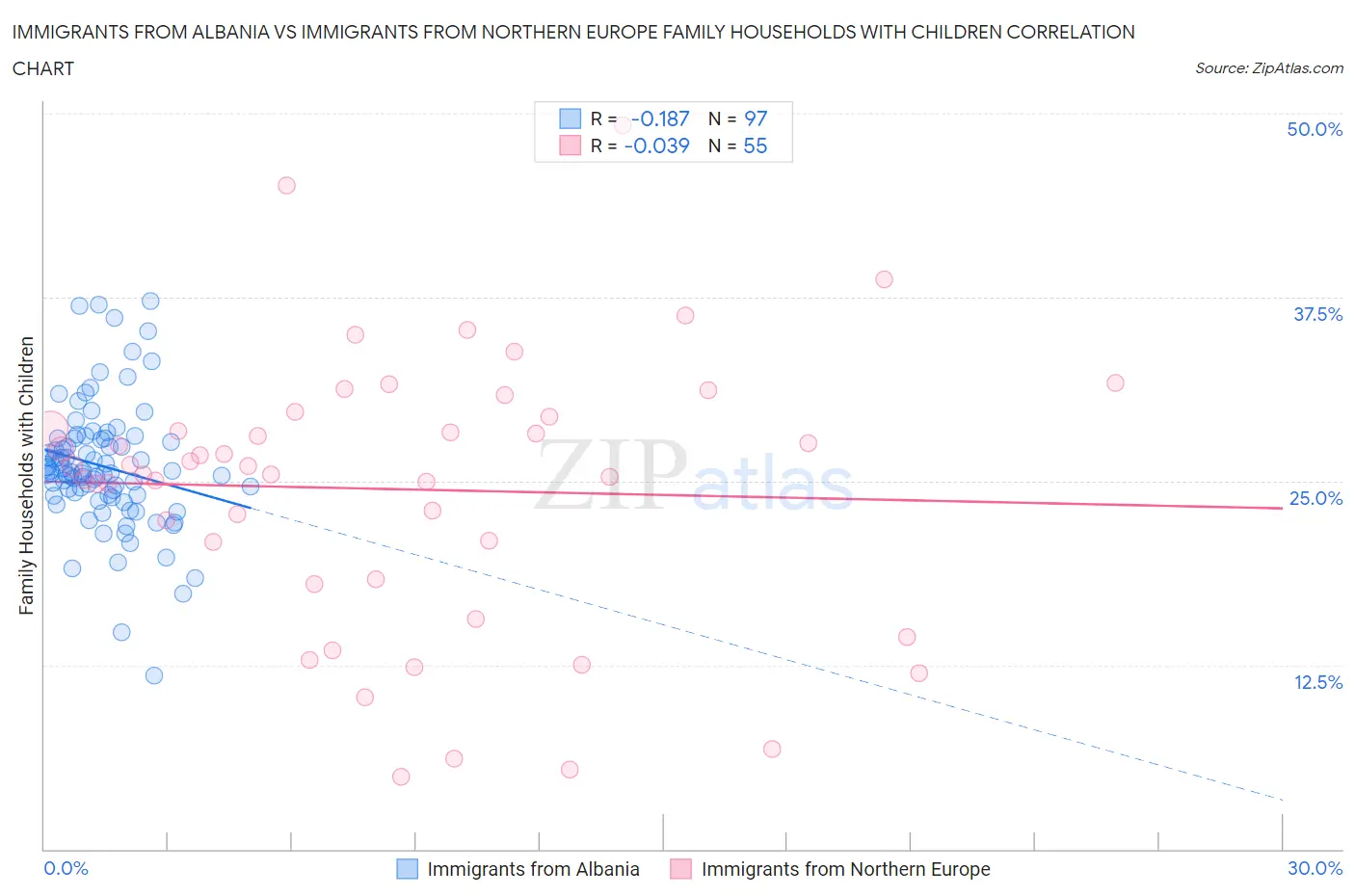Immigrants from Albania vs Immigrants from Northern Europe Family Households with Children