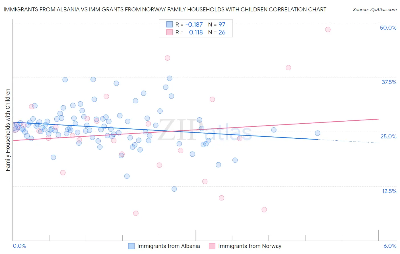 Immigrants from Albania vs Immigrants from Norway Family Households with Children
