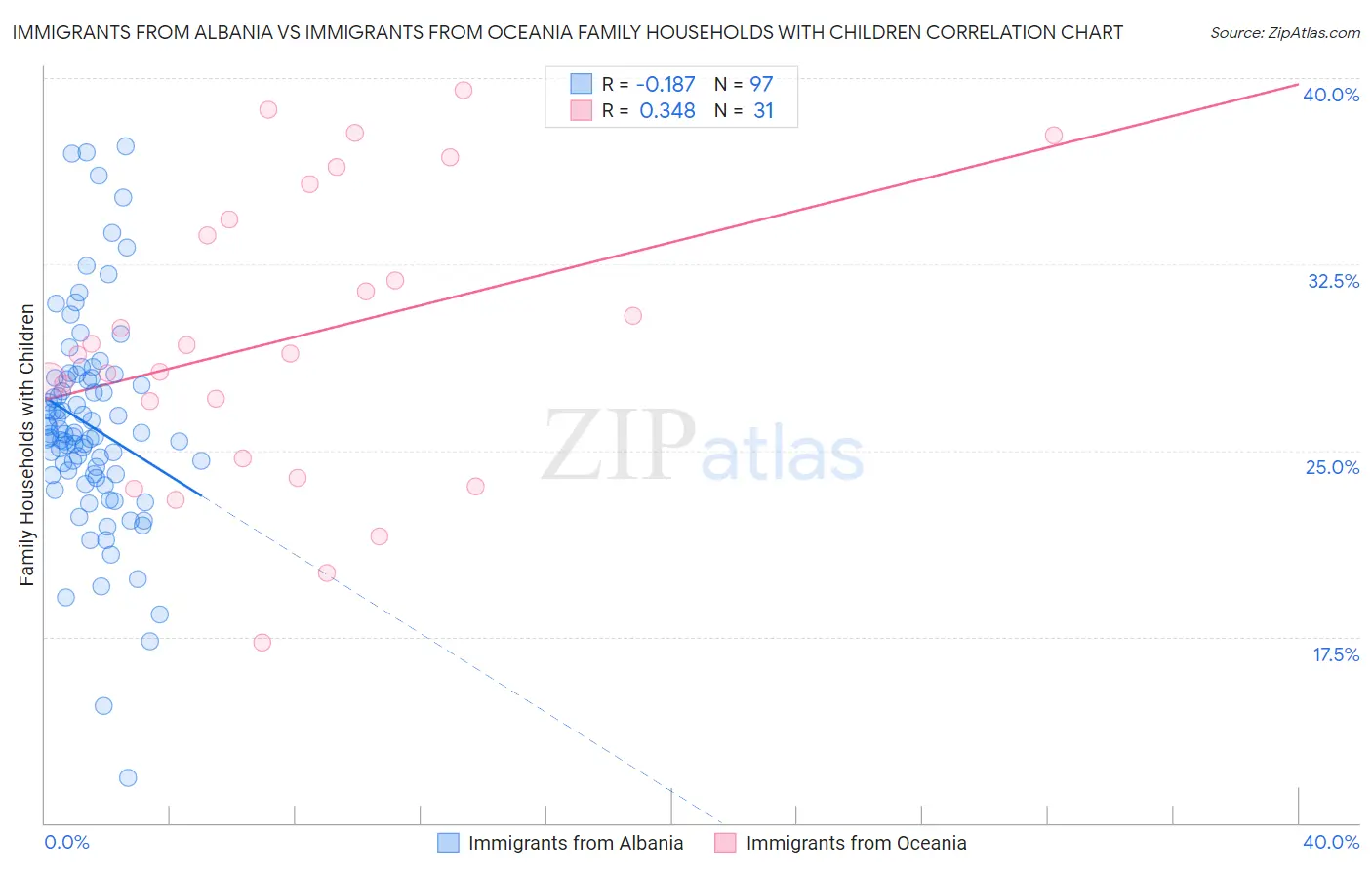 Immigrants from Albania vs Immigrants from Oceania Family Households with Children