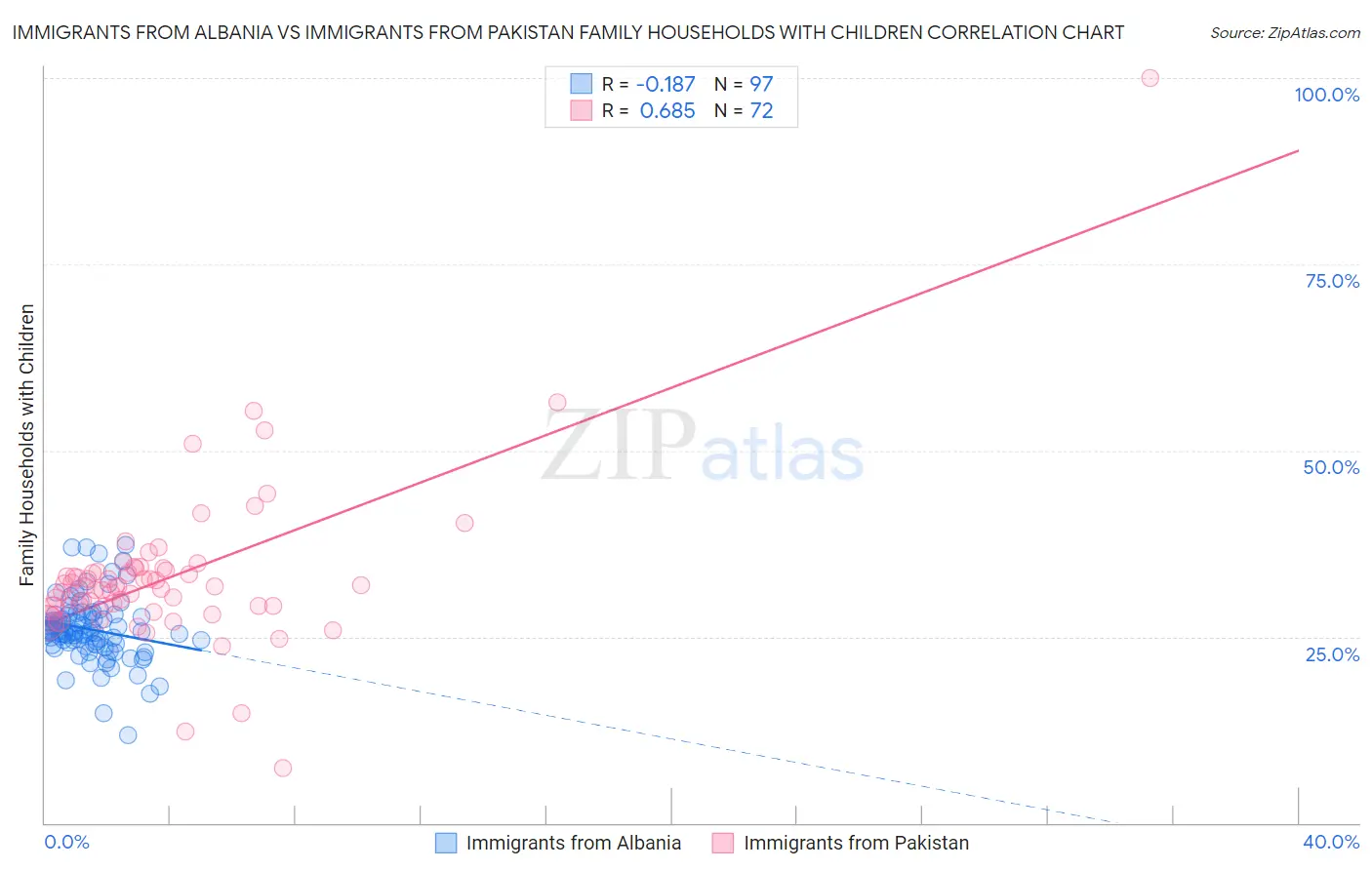 Immigrants from Albania vs Immigrants from Pakistan Family Households with Children