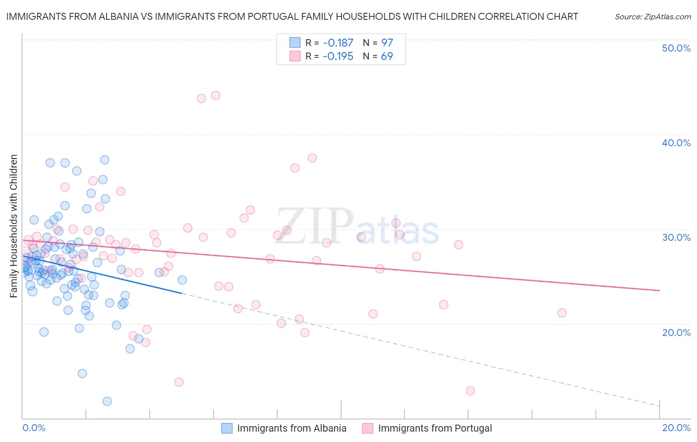 Immigrants from Albania vs Immigrants from Portugal Family Households with Children
