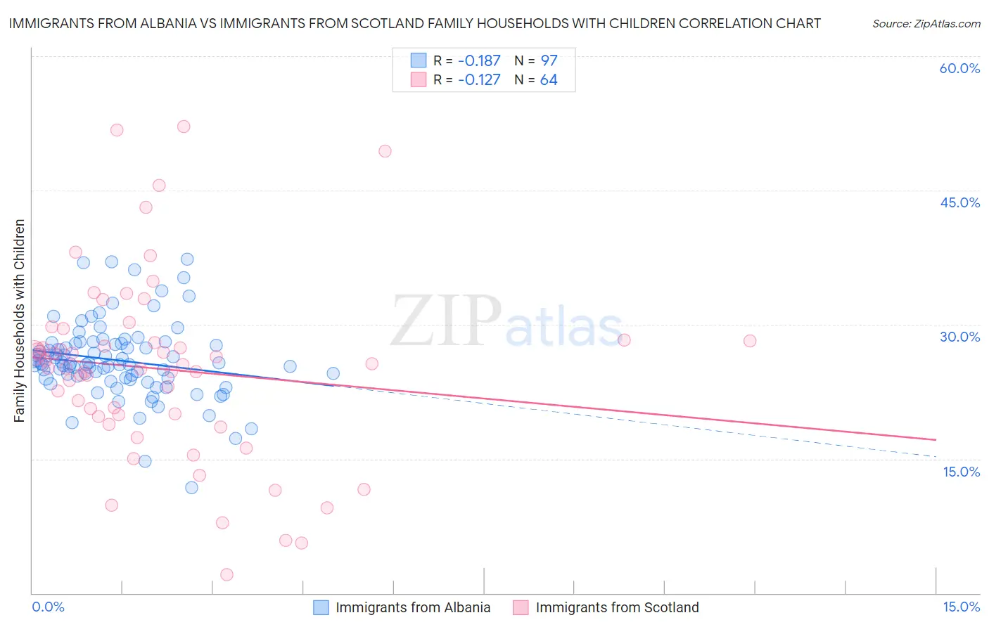 Immigrants from Albania vs Immigrants from Scotland Family Households with Children