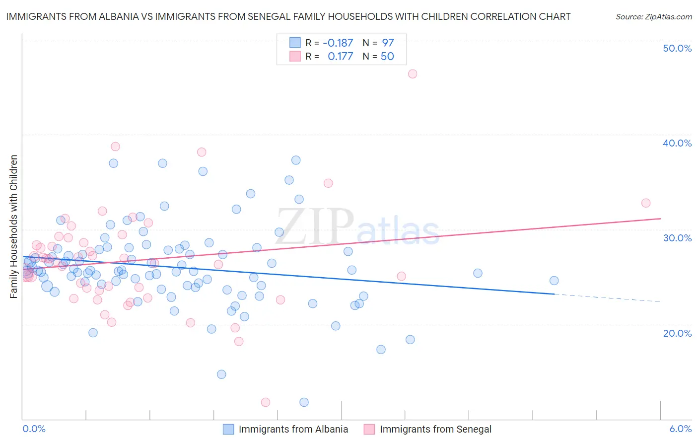 Immigrants from Albania vs Immigrants from Senegal Family Households with Children