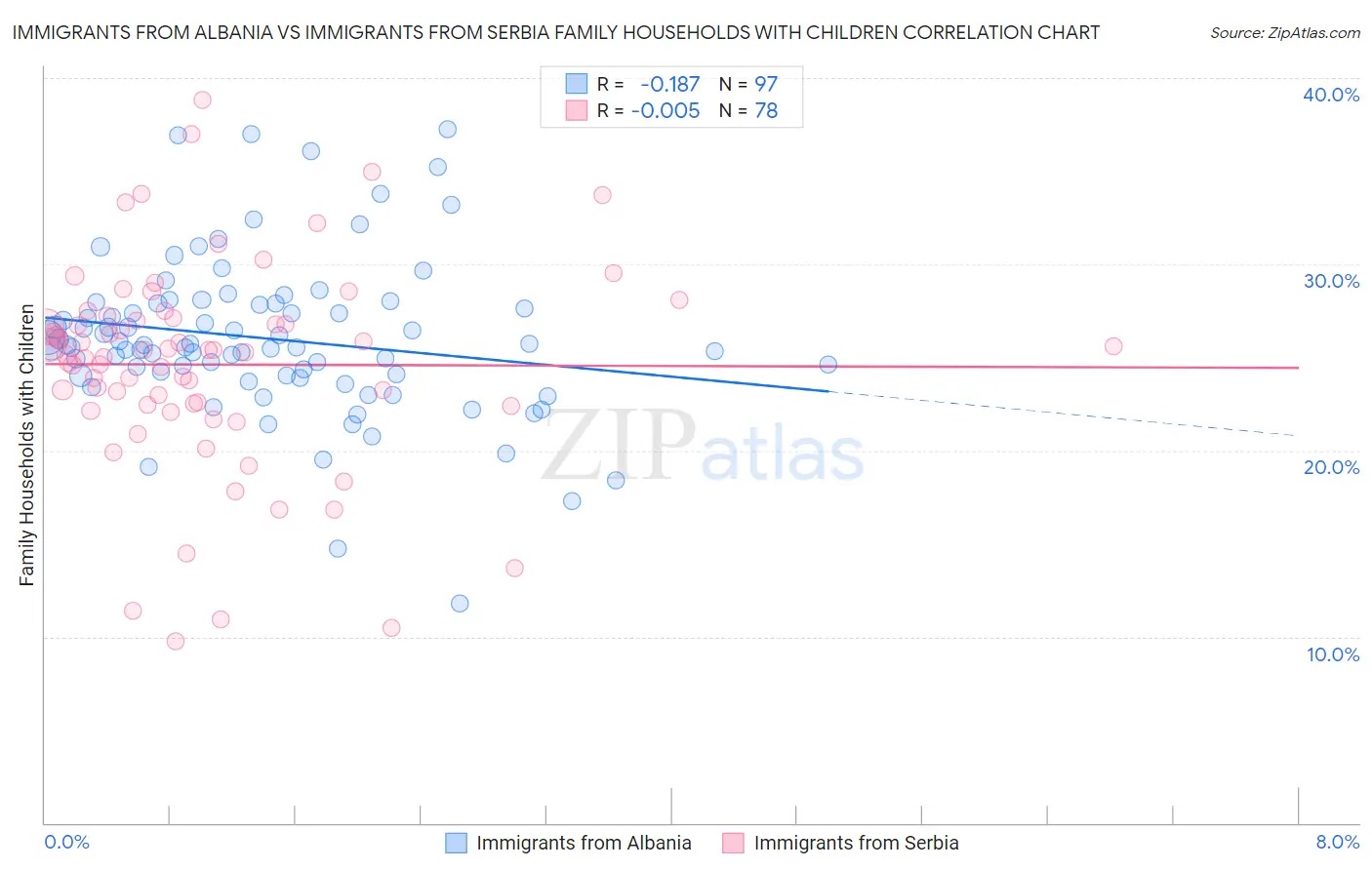 Immigrants from Albania vs Immigrants from Serbia Family Households with Children