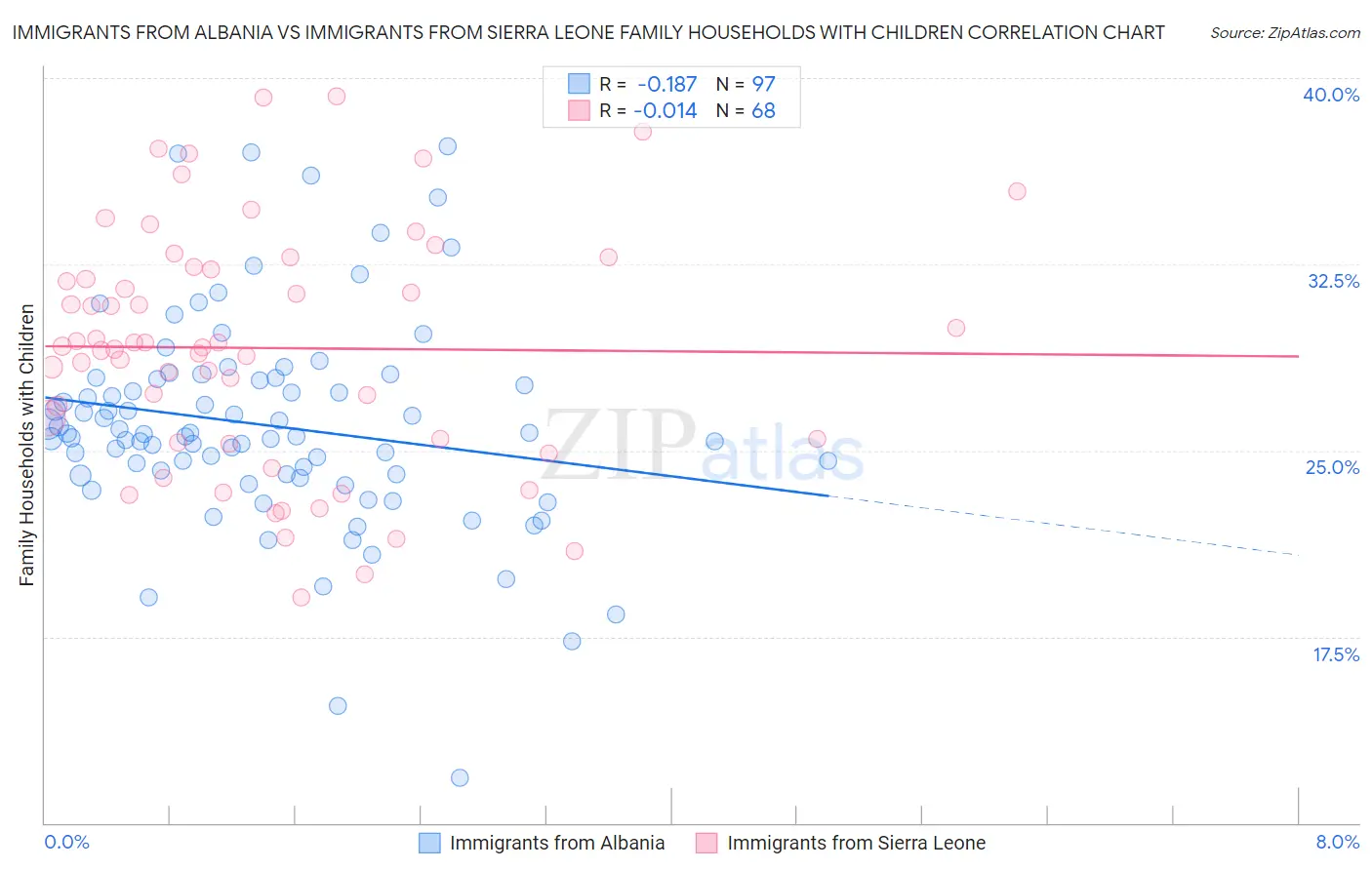 Immigrants from Albania vs Immigrants from Sierra Leone Family Households with Children